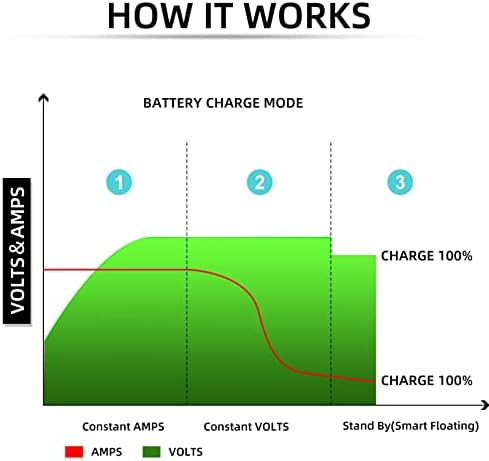 CAPTOK 36V 20AMP Club Car, EZGO & Yamaha Golf Cart Waterproof Battery Charger for 36 Volt Golf Carts with Crowfoot Plug - Image 5